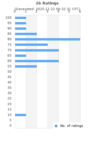 Ratings distribution