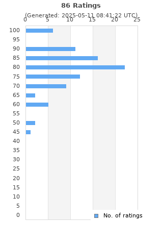 Ratings distribution