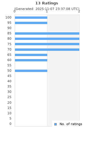 Ratings distribution