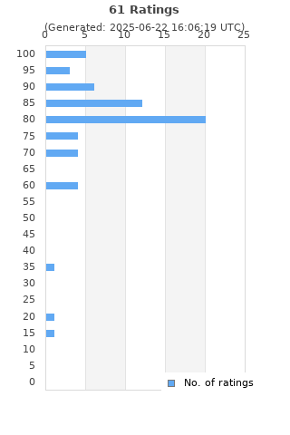 Ratings distribution