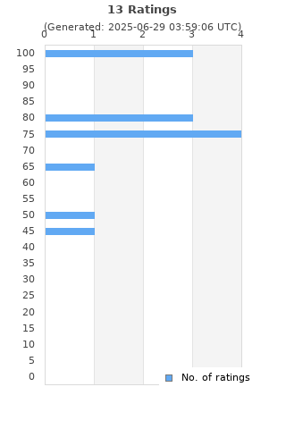 Ratings distribution