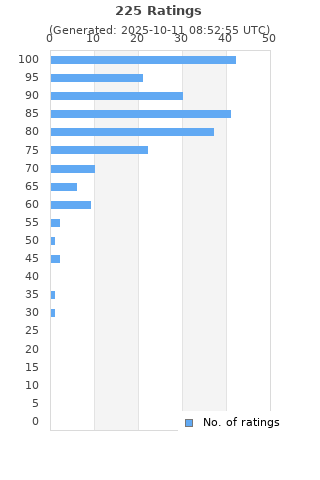Ratings distribution