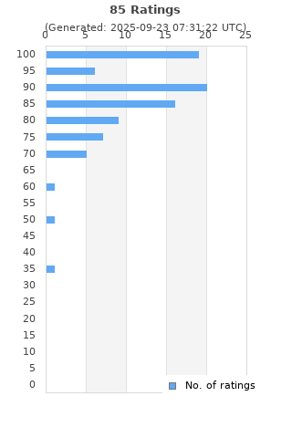 Ratings distribution