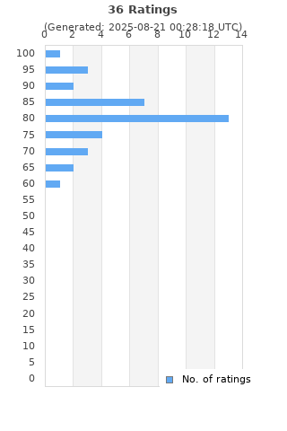 Ratings distribution