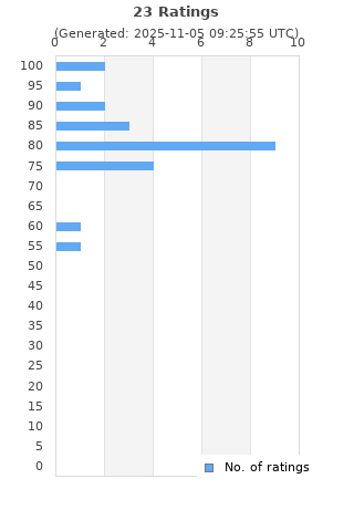 Ratings distribution