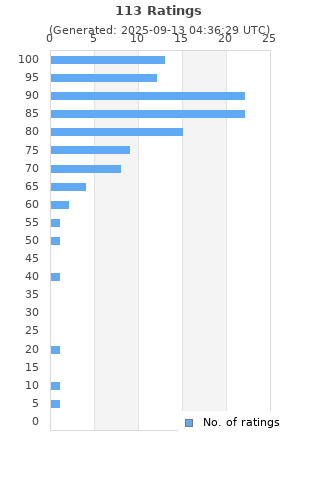 Ratings distribution