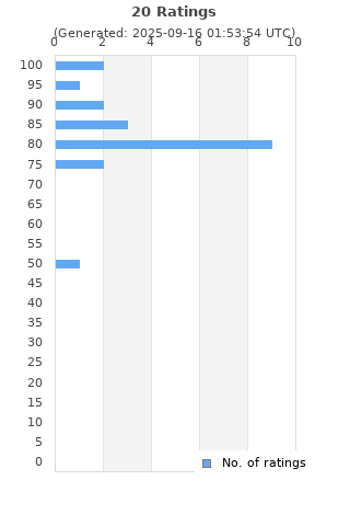 Ratings distribution