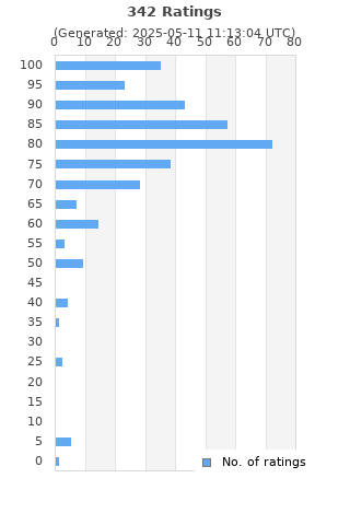 Ratings distribution