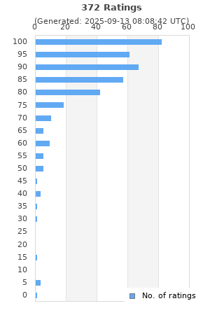 Ratings distribution