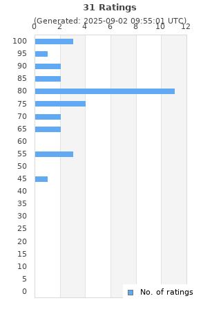 Ratings distribution