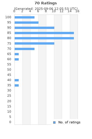 Ratings distribution