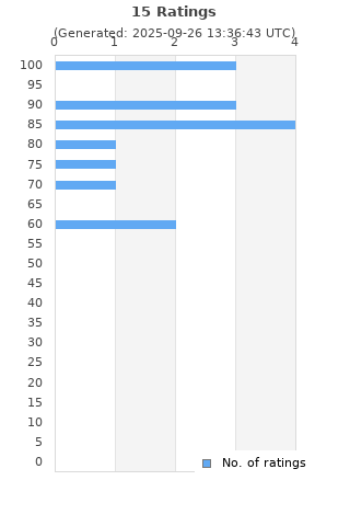 Ratings distribution