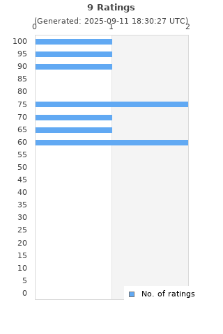 Ratings distribution