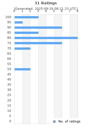 Ratings distribution