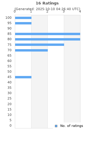 Ratings distribution