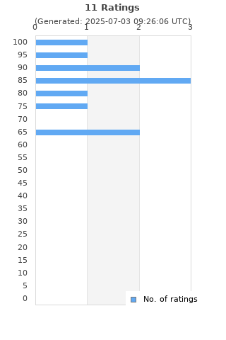 Ratings distribution