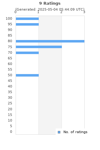 Ratings distribution