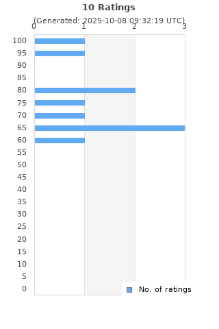 Ratings distribution