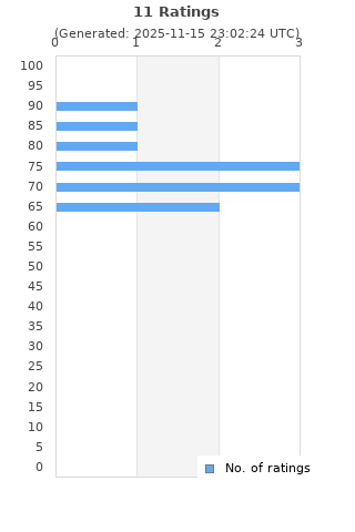 Ratings distribution
