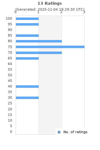 Ratings distribution