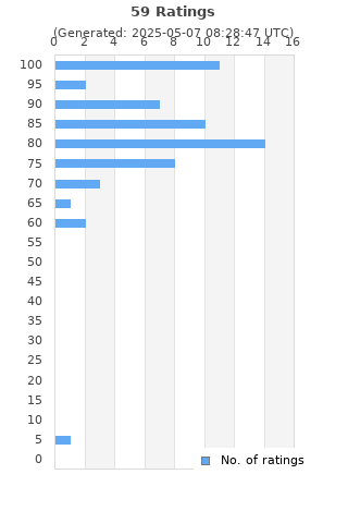 Ratings distribution