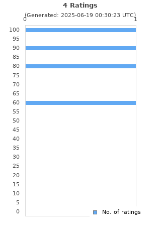 Ratings distribution