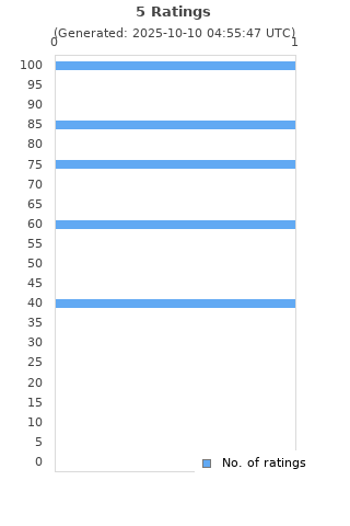 Ratings distribution