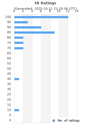 Ratings distribution