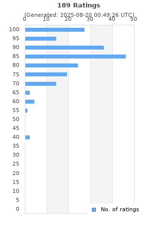 Ratings distribution
