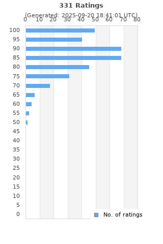 Ratings distribution