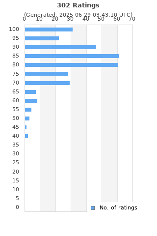 Ratings distribution