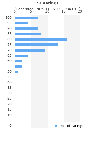 Ratings distribution