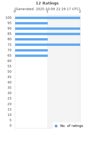 Ratings distribution
