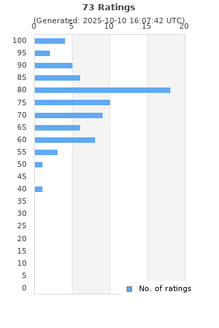 Ratings distribution