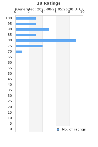 Ratings distribution