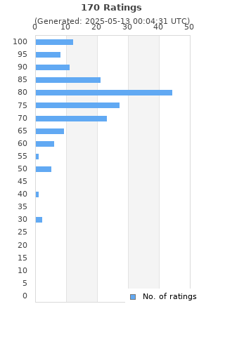 Ratings distribution