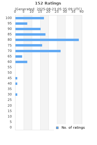 Ratings distribution