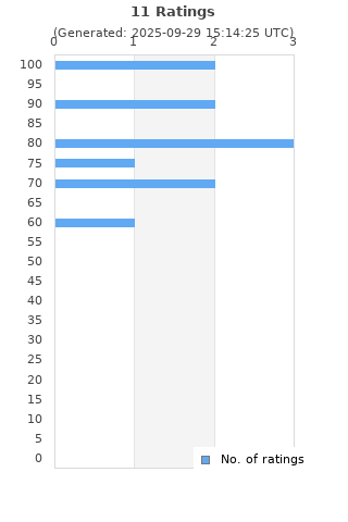 Ratings distribution