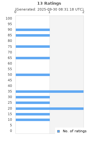 Ratings distribution