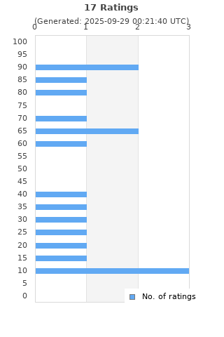 Ratings distribution