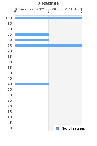 Ratings distribution