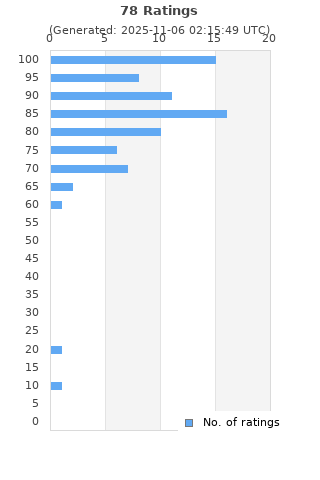 Ratings distribution