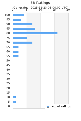 Ratings distribution