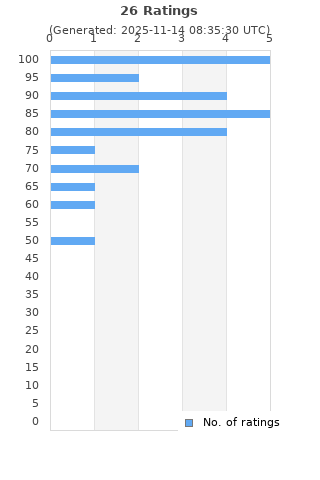 Ratings distribution