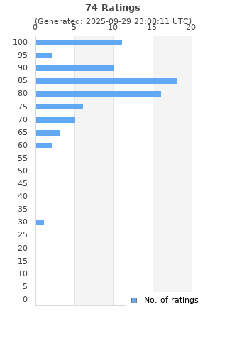 Ratings distribution