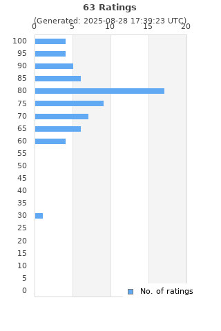 Ratings distribution