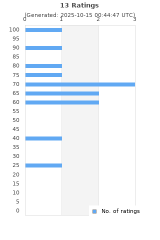 Ratings distribution