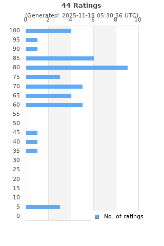 Ratings distribution