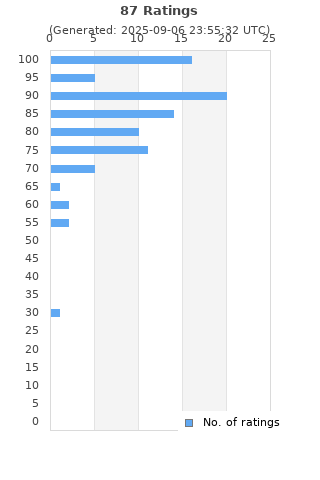 Ratings distribution