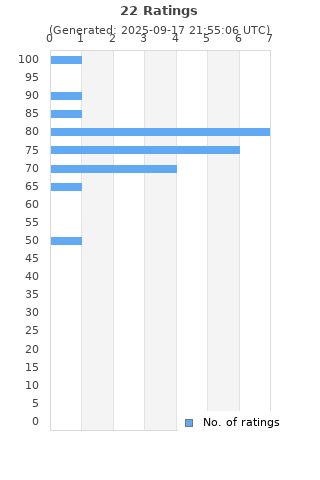 Ratings distribution